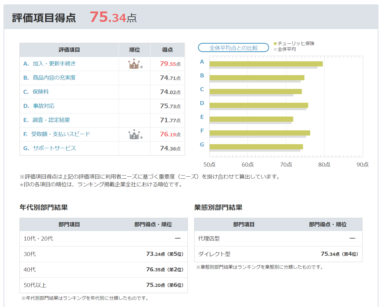 オリコン日本顧客満足度ランキング　チューリッヒ保険