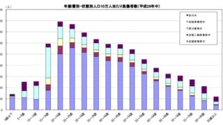 年齢別・状態別人口10万人当たりの負傷者数